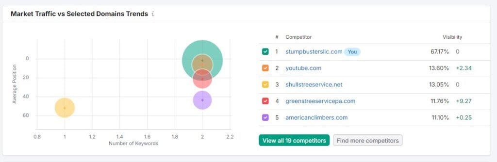 LXB-STUDIO SEO RANKINGS STUMPBUSTERSLLC GRAPH